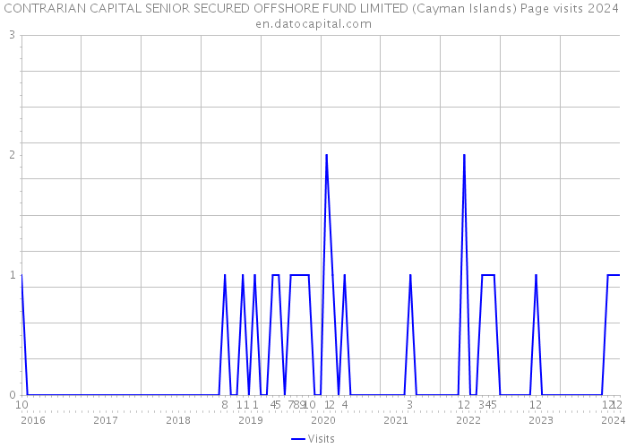 CONTRARIAN CAPITAL SENIOR SECURED OFFSHORE FUND LIMITED (Cayman Islands) Page visits 2024 