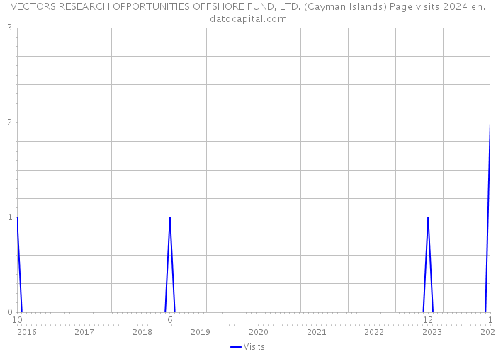 VECTORS RESEARCH OPPORTUNITIES OFFSHORE FUND, LTD. (Cayman Islands) Page visits 2024 