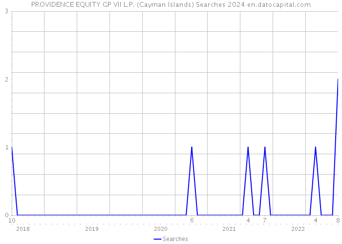 PROVIDENCE EQUITY GP VII L.P. (Cayman Islands) Searches 2024 