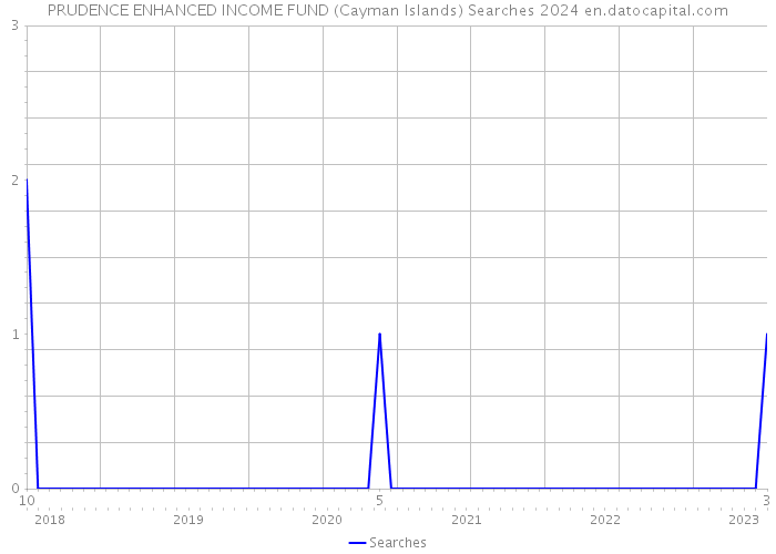 PRUDENCE ENHANCED INCOME FUND (Cayman Islands) Searches 2024 