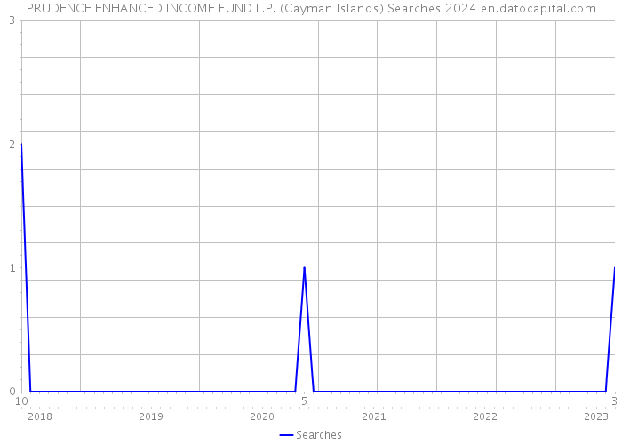 PRUDENCE ENHANCED INCOME FUND L.P. (Cayman Islands) Searches 2024 