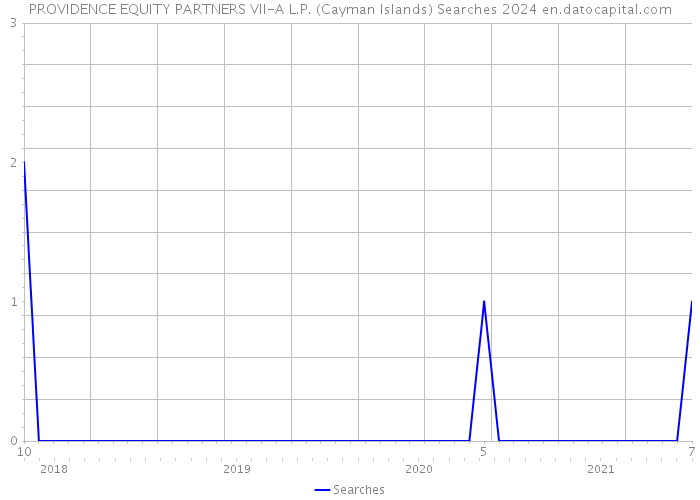 PROVIDENCE EQUITY PARTNERS VII-A L.P. (Cayman Islands) Searches 2024 