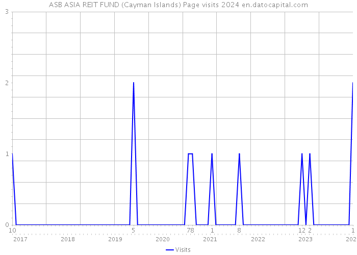 ASB ASIA REIT FUND (Cayman Islands) Page visits 2024 