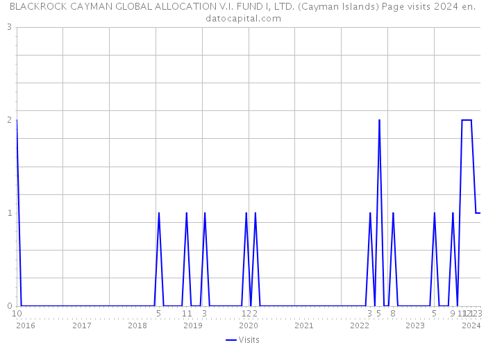 BLACKROCK CAYMAN GLOBAL ALLOCATION V.I. FUND I, LTD. (Cayman Islands) Page visits 2024 