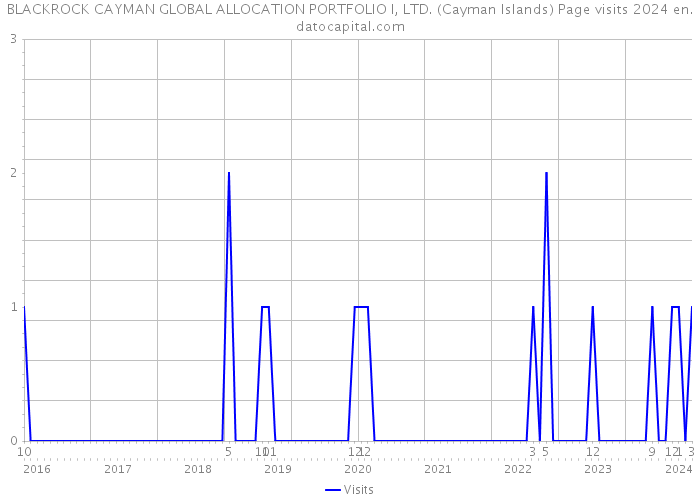 BLACKROCK CAYMAN GLOBAL ALLOCATION PORTFOLIO I, LTD. (Cayman Islands) Page visits 2024 