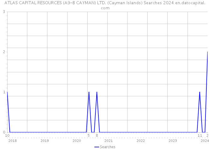 ATLAS CAPITAL RESOURCES (A9-B CAYMAN) LTD. (Cayman Islands) Searches 2024 