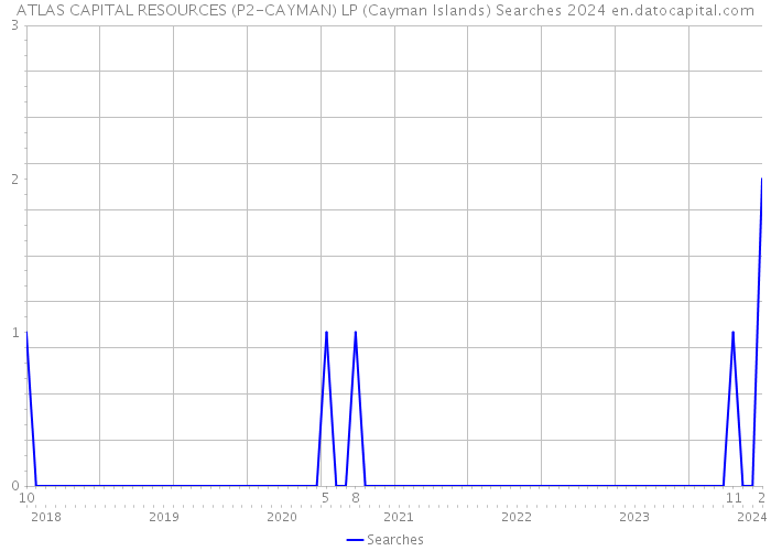 ATLAS CAPITAL RESOURCES (P2-CAYMAN) LP (Cayman Islands) Searches 2024 