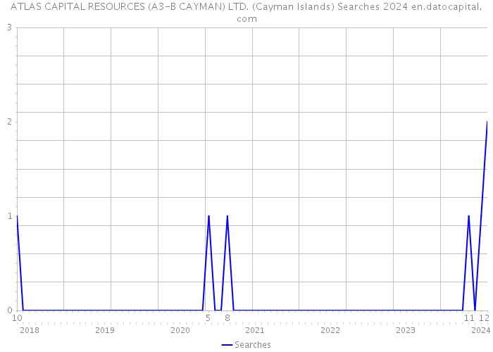ATLAS CAPITAL RESOURCES (A3-B CAYMAN) LTD. (Cayman Islands) Searches 2024 