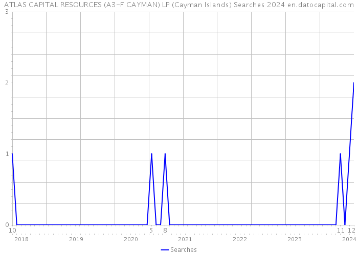 ATLAS CAPITAL RESOURCES (A3-F CAYMAN) LP (Cayman Islands) Searches 2024 