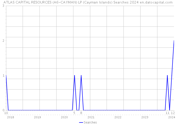 ATLAS CAPITAL RESOURCES (A6-CAYMAN) LP (Cayman Islands) Searches 2024 