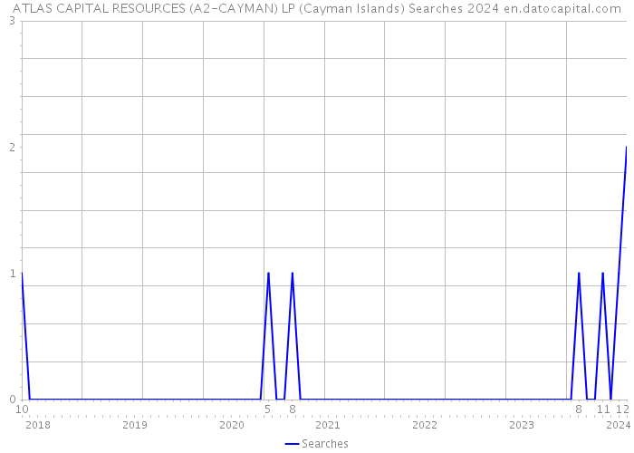 ATLAS CAPITAL RESOURCES (A2-CAYMAN) LP (Cayman Islands) Searches 2024 