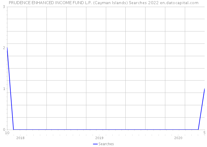 PRUDENCE ENHANCED INCOME FUND L.P. (Cayman Islands) Searches 2022 