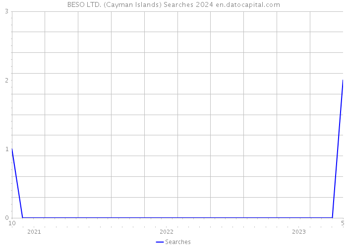 BESO LTD. (Cayman Islands) Searches 2024 