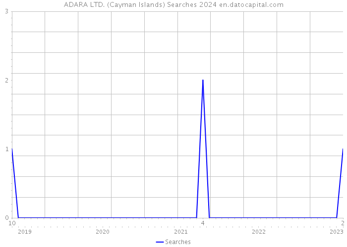 ADARA LTD. (Cayman Islands) Searches 2024 