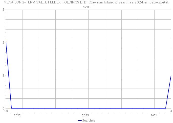 MENA LONG-TERM VALUE FEEDER HOLDINGS LTD. (Cayman Islands) Searches 2024 