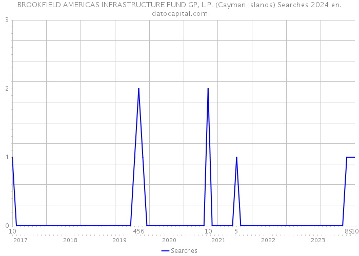 BROOKFIELD AMERICAS INFRASTRUCTURE FUND GP, L.P. (Cayman Islands) Searches 2024 