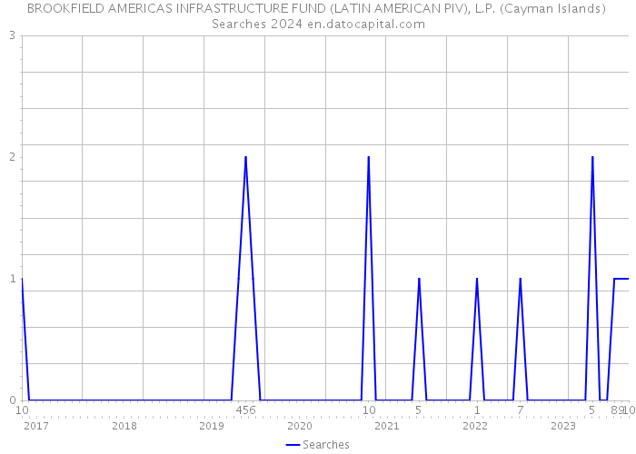BROOKFIELD AMERICAS INFRASTRUCTURE FUND (LATIN AMERICAN PIV), L.P. (Cayman Islands) Searches 2024 