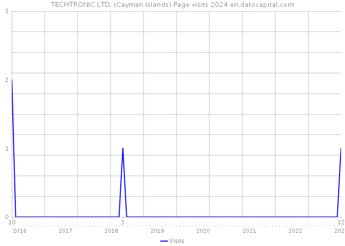 TECHTRONIC LTD. (Cayman Islands) Page visits 2024 