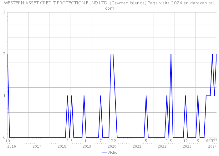 WESTERN ASSET CREDIT PROTECTION FUND LTD. (Cayman Islands) Page visits 2024 