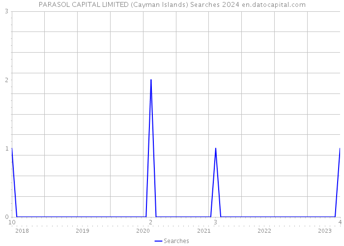 PARASOL CAPITAL LIMITED (Cayman Islands) Searches 2024 