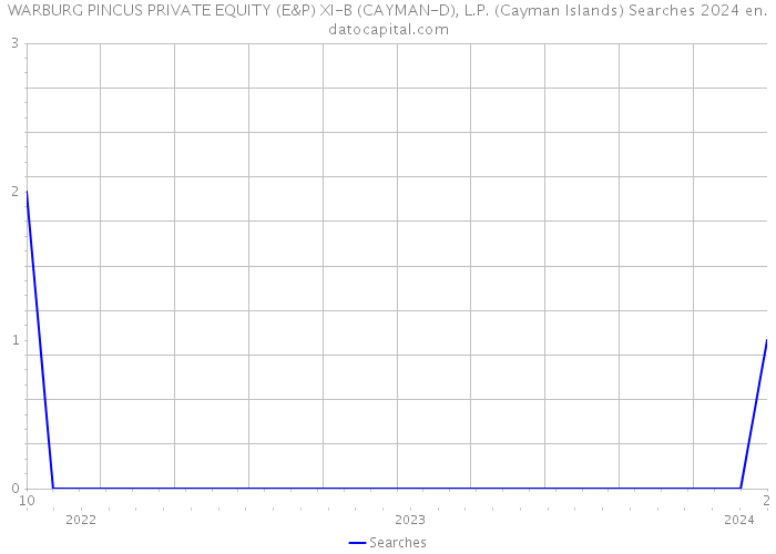 WARBURG PINCUS PRIVATE EQUITY (E&P) XI-B (CAYMAN-D), L.P. (Cayman Islands) Searches 2024 