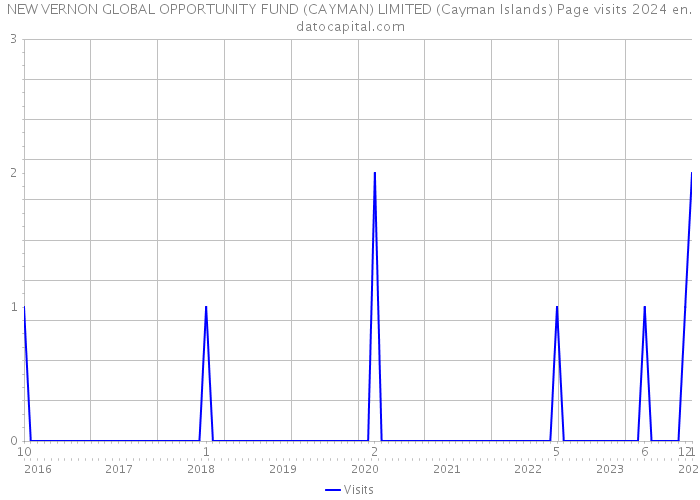 NEW VERNON GLOBAL OPPORTUNITY FUND (CAYMAN) LIMITED (Cayman Islands) Page visits 2024 