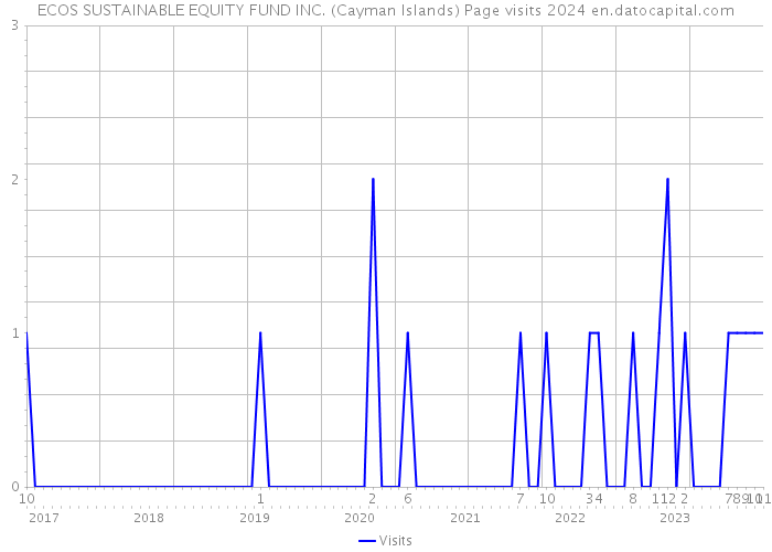ECOS SUSTAINABLE EQUITY FUND INC. (Cayman Islands) Page visits 2024 