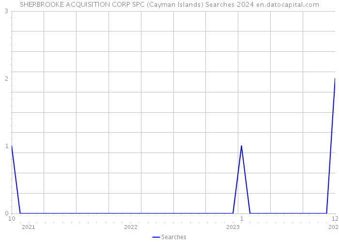 SHERBROOKE ACQUISITION CORP SPC (Cayman Islands) Searches 2024 