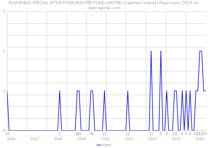 PLAINFIELD SPECIAL SITUATIONS MASTER FUND LIMITED (Cayman Islands) Page visits 2024 