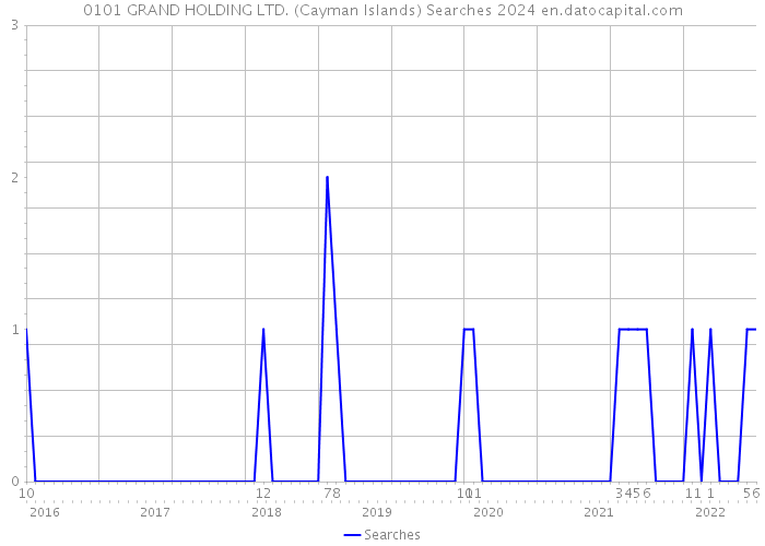 0101 GRAND HOLDING LTD. (Cayman Islands) Searches 2024 