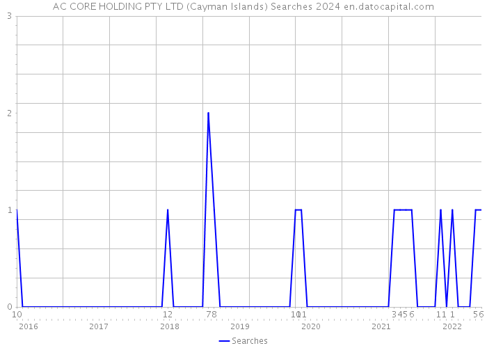 AC CORE HOLDING PTY LTD (Cayman Islands) Searches 2024 