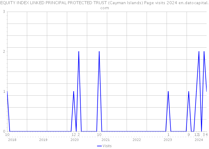 EQUITY INDEX LINKED PRINCIPAL PROTECTED TRUST (Cayman Islands) Page visits 2024 