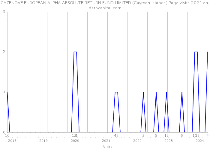 CAZENOVE EUROPEAN ALPHA ABSOLUTE RETURN FUND LIMITED (Cayman Islands) Page visits 2024 