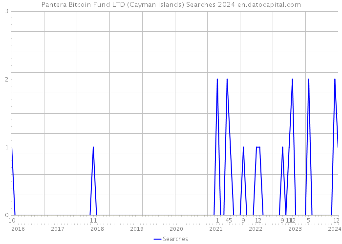 Pantera Bitcoin Fund LTD (Cayman Islands) Searches 2024 