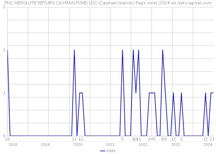 PNC ABSOLUTE RETURN CAYMAN FUND LDC (Cayman Islands) Page visits 2024 