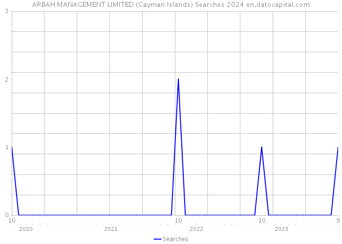 ARBAH MANAGEMENT LIMITED (Cayman Islands) Searches 2024 