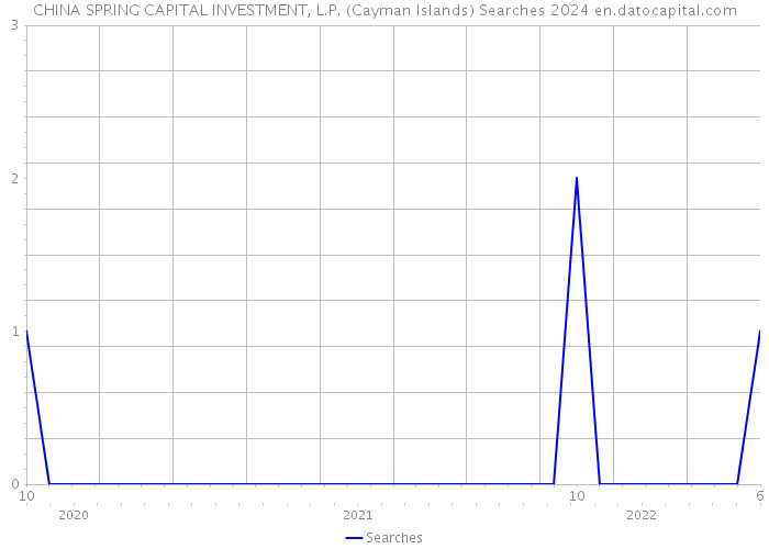 CHINA SPRING CAPITAL INVESTMENT, L.P. (Cayman Islands) Searches 2024 