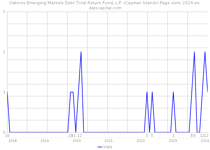 Oaktree Emerging Markets Debt Total Return Fund, L.P. (Cayman Islands) Page visits 2024 