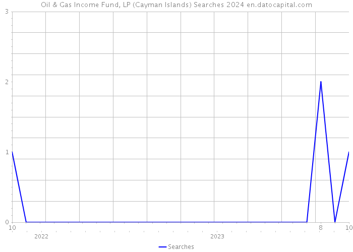 Oil & Gas Income Fund, LP (Cayman Islands) Searches 2024 