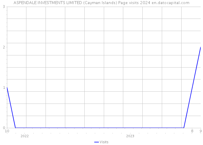 ASPENDALE INVESTMENTS LIMITED (Cayman Islands) Page visits 2024 