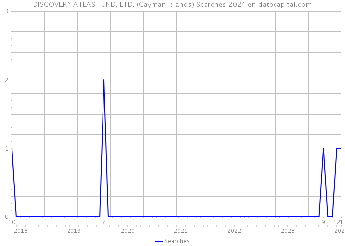 DISCOVERY ATLAS FUND, LTD. (Cayman Islands) Searches 2024 