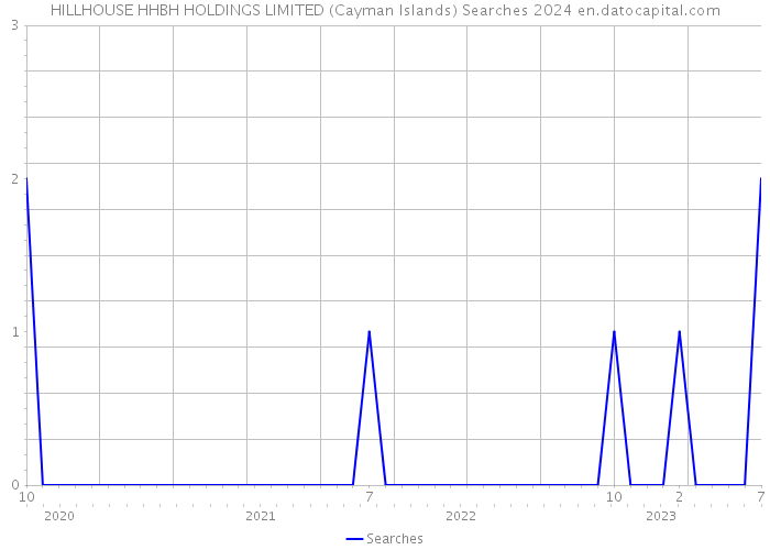 HILLHOUSE HHBH HOLDINGS LIMITED (Cayman Islands) Searches 2024 