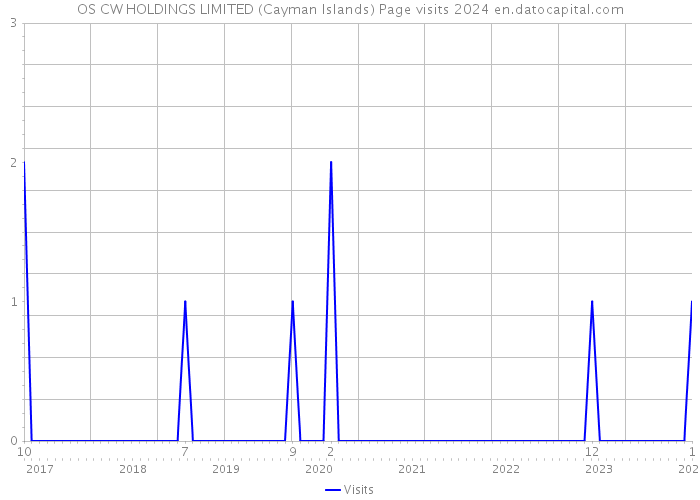 OS CW HOLDINGS LIMITED (Cayman Islands) Page visits 2024 