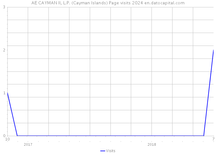 AE CAYMAN II, L.P. (Cayman Islands) Page visits 2024 