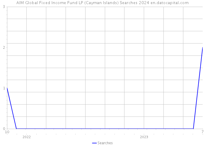 AIM Global Fixed Income Fund LP (Cayman Islands) Searches 2024 