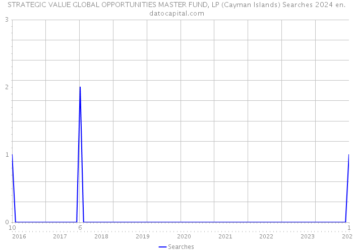 STRATEGIC VALUE GLOBAL OPPORTUNITIES MASTER FUND, LP (Cayman Islands) Searches 2024 