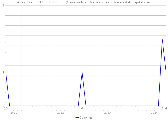 Apex Credit CLO 2017-II Ltd. (Cayman Islands) Searches 2024 