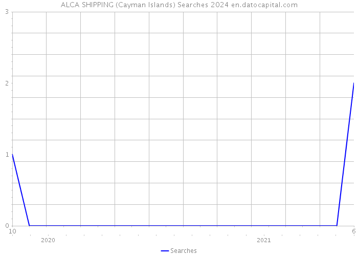 ALCA SHIPPING (Cayman Islands) Searches 2024 