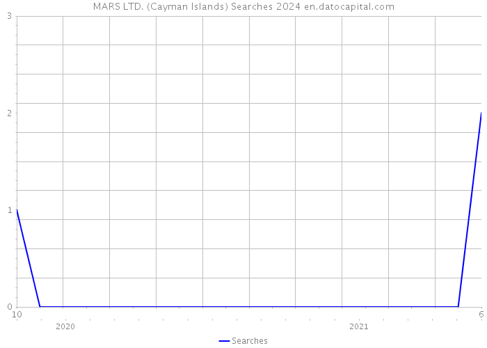 MARS LTD. (Cayman Islands) Searches 2024 