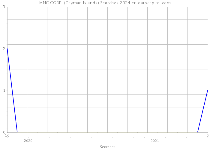 MNC CORP. (Cayman Islands) Searches 2024 